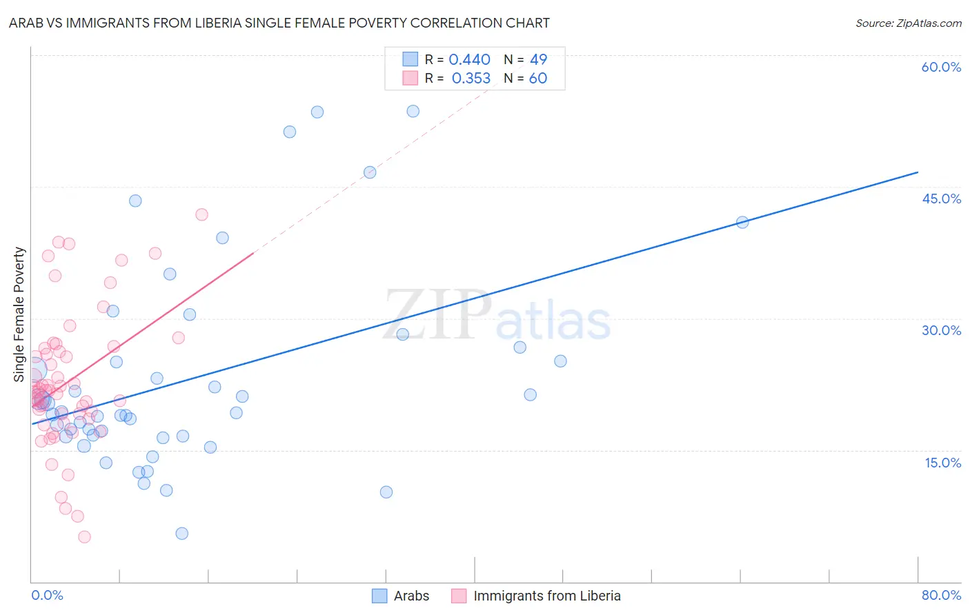 Arab vs Immigrants from Liberia Single Female Poverty