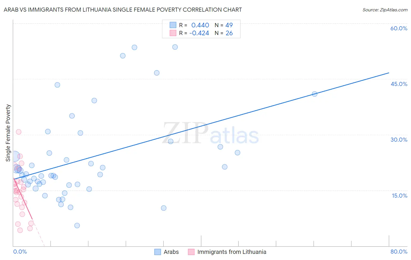 Arab vs Immigrants from Lithuania Single Female Poverty