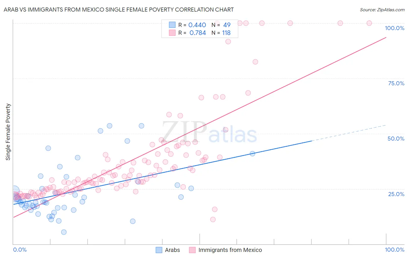 Arab vs Immigrants from Mexico Single Female Poverty