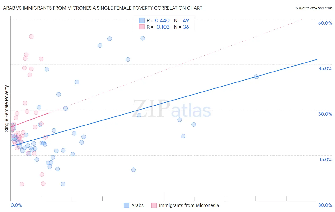 Arab vs Immigrants from Micronesia Single Female Poverty