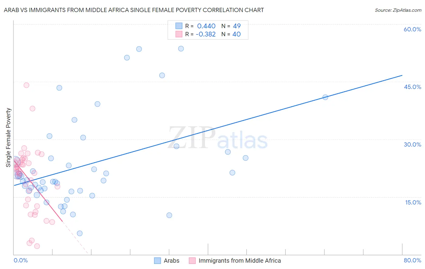 Arab vs Immigrants from Middle Africa Single Female Poverty