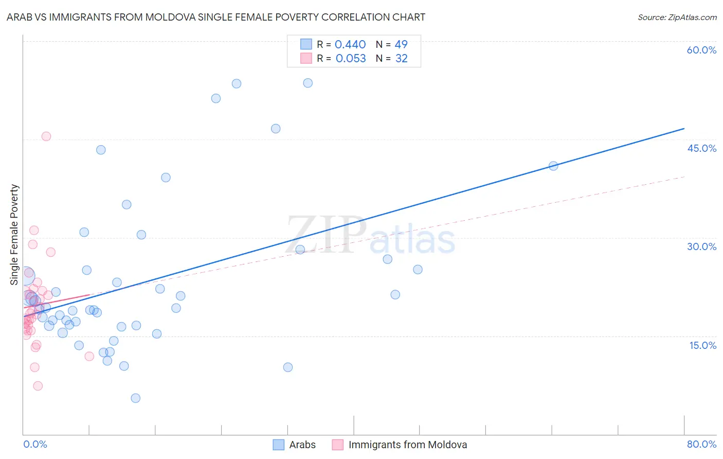 Arab vs Immigrants from Moldova Single Female Poverty