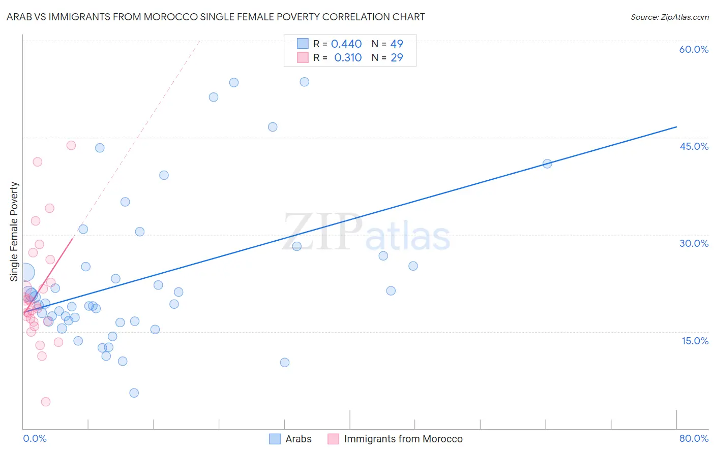 Arab vs Immigrants from Morocco Single Female Poverty