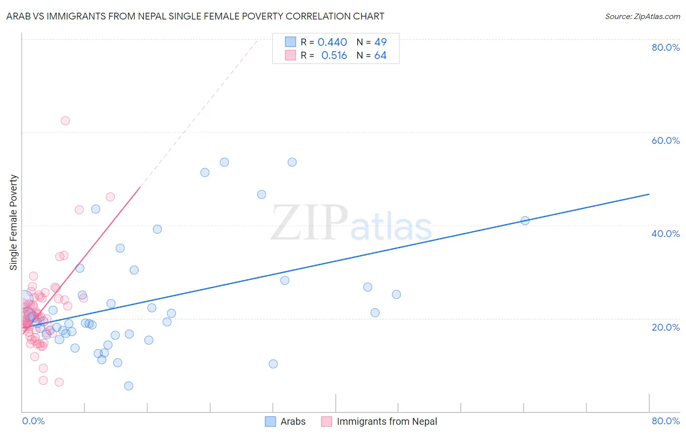 Arab vs Immigrants from Nepal Single Female Poverty