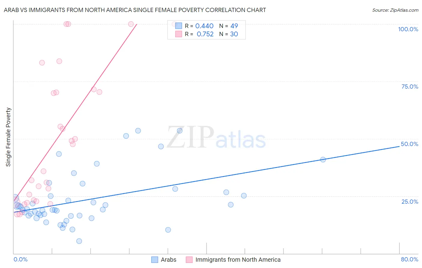 Arab vs Immigrants from North America Single Female Poverty