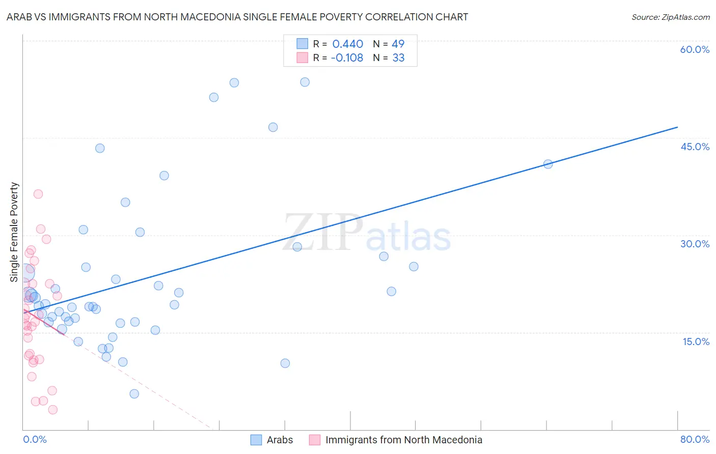 Arab vs Immigrants from North Macedonia Single Female Poverty