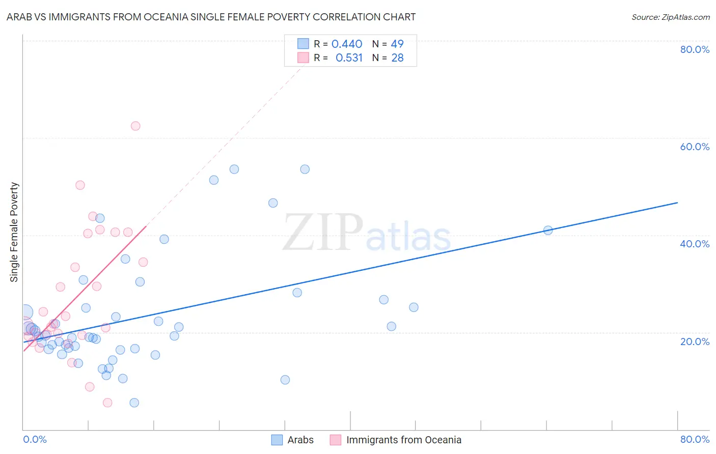 Arab vs Immigrants from Oceania Single Female Poverty