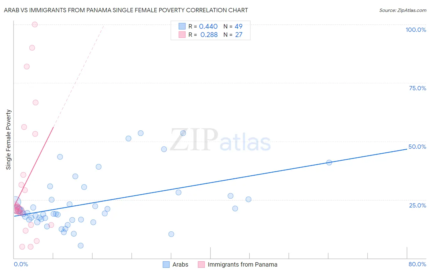 Arab vs Immigrants from Panama Single Female Poverty