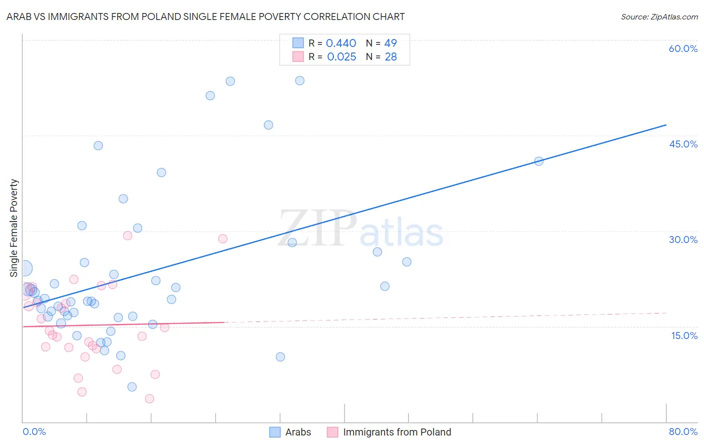 Arab vs Immigrants from Poland Single Female Poverty