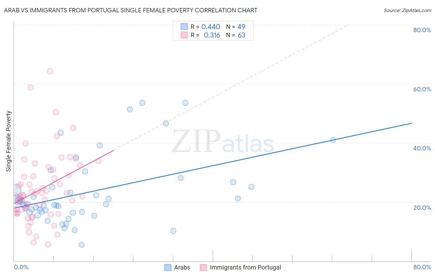 Arab vs Immigrants from Portugal Single Female Poverty