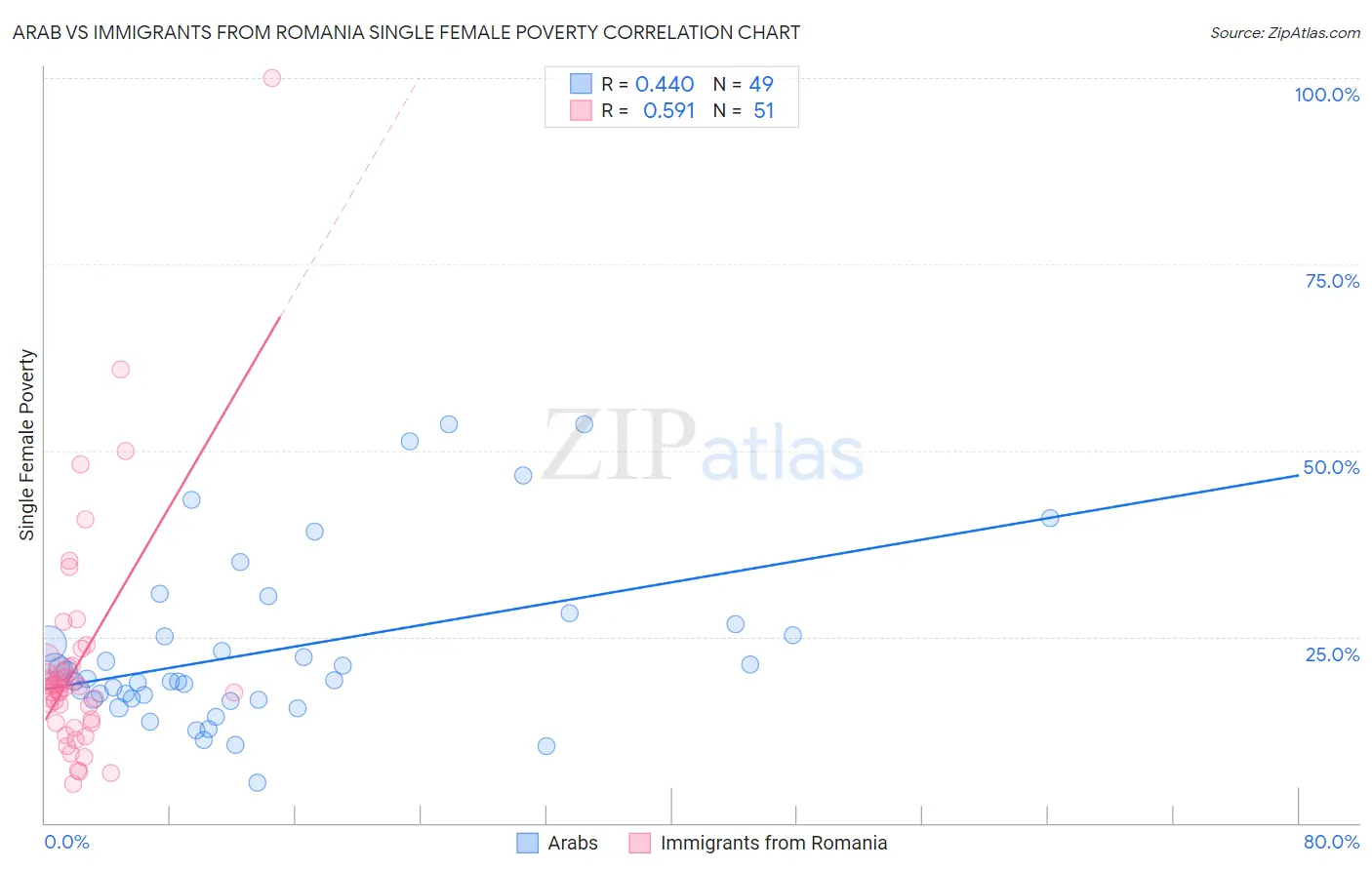 Arab vs Immigrants from Romania Single Female Poverty