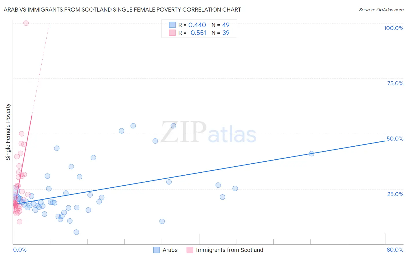 Arab vs Immigrants from Scotland Single Female Poverty