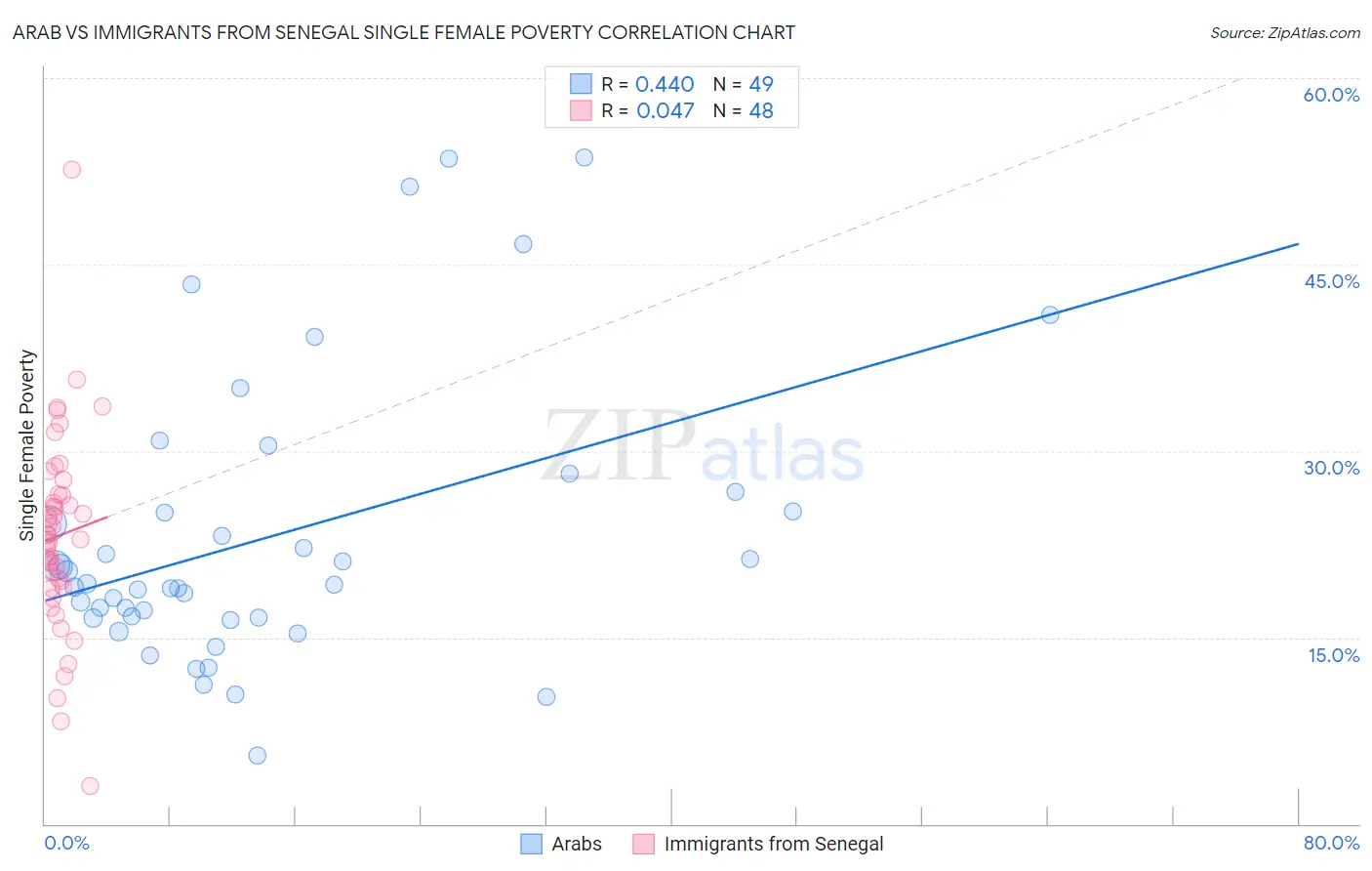 Arab vs Immigrants from Senegal Single Female Poverty