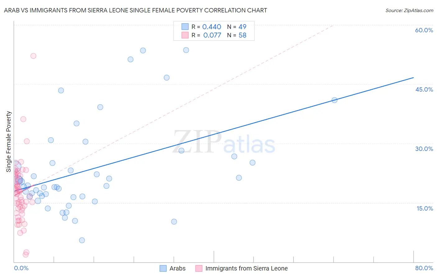 Arab vs Immigrants from Sierra Leone Single Female Poverty