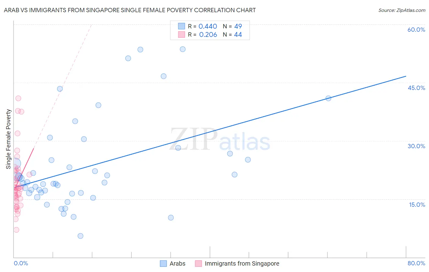 Arab vs Immigrants from Singapore Single Female Poverty