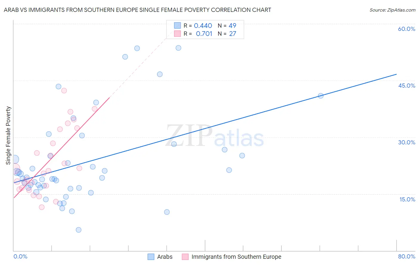 Arab vs Immigrants from Southern Europe Single Female Poverty