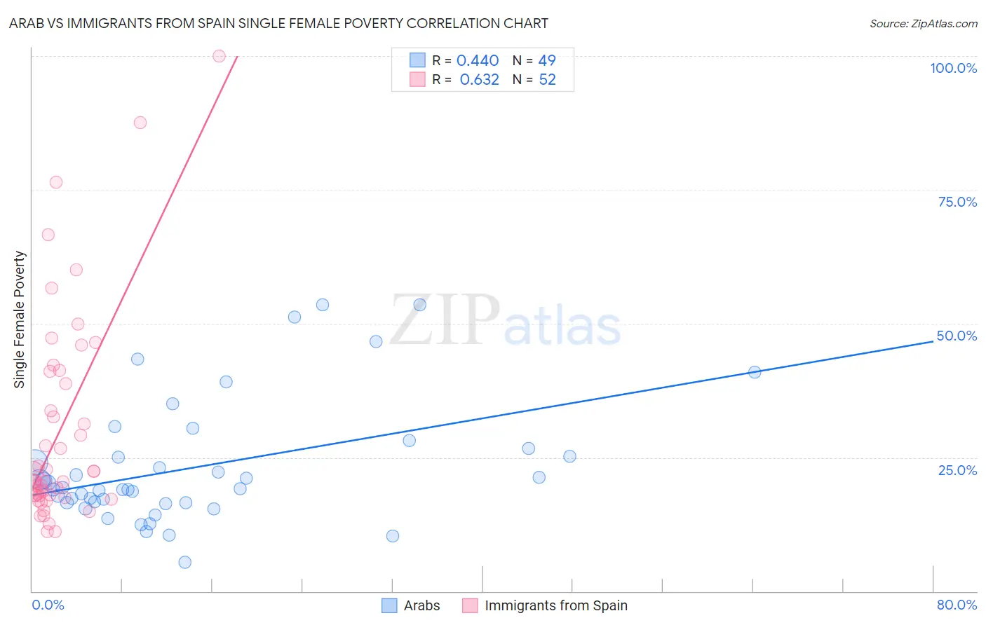 Arab vs Immigrants from Spain Single Female Poverty