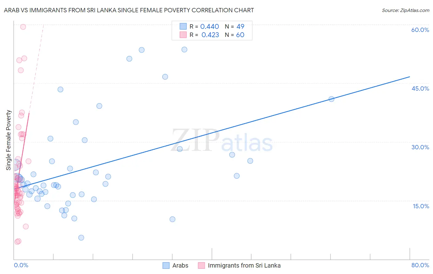 Arab vs Immigrants from Sri Lanka Single Female Poverty