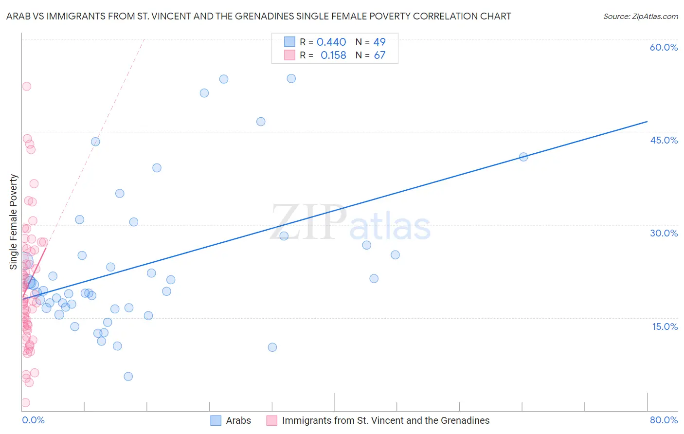 Arab vs Immigrants from St. Vincent and the Grenadines Single Female Poverty