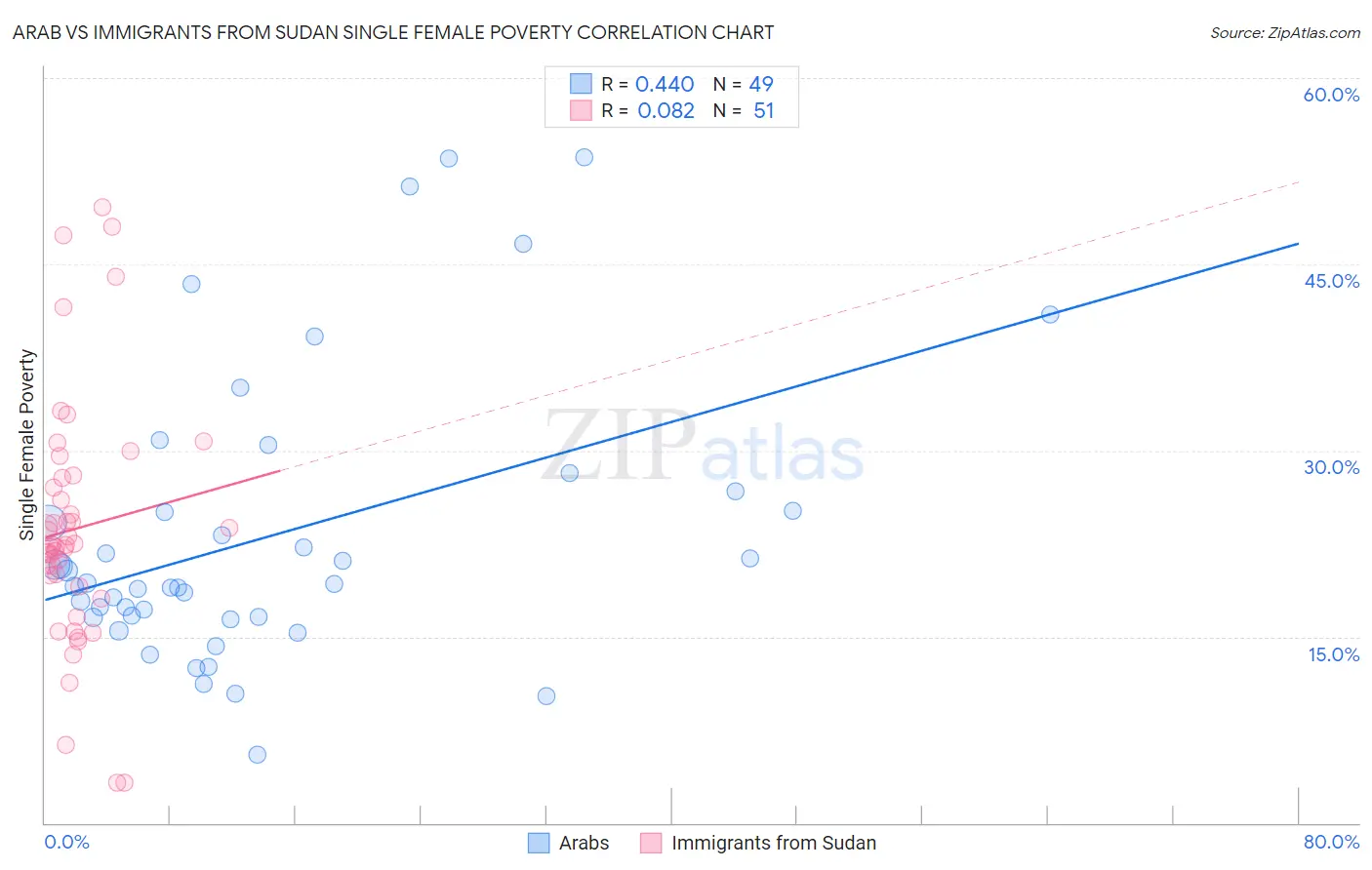 Arab vs Immigrants from Sudan Single Female Poverty