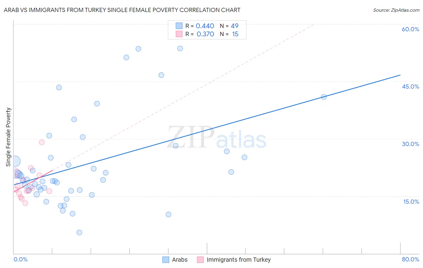 Arab vs Immigrants from Turkey Single Female Poverty