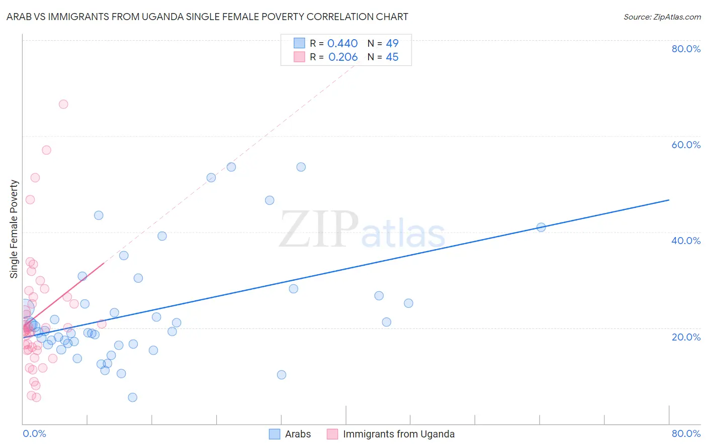 Arab vs Immigrants from Uganda Single Female Poverty