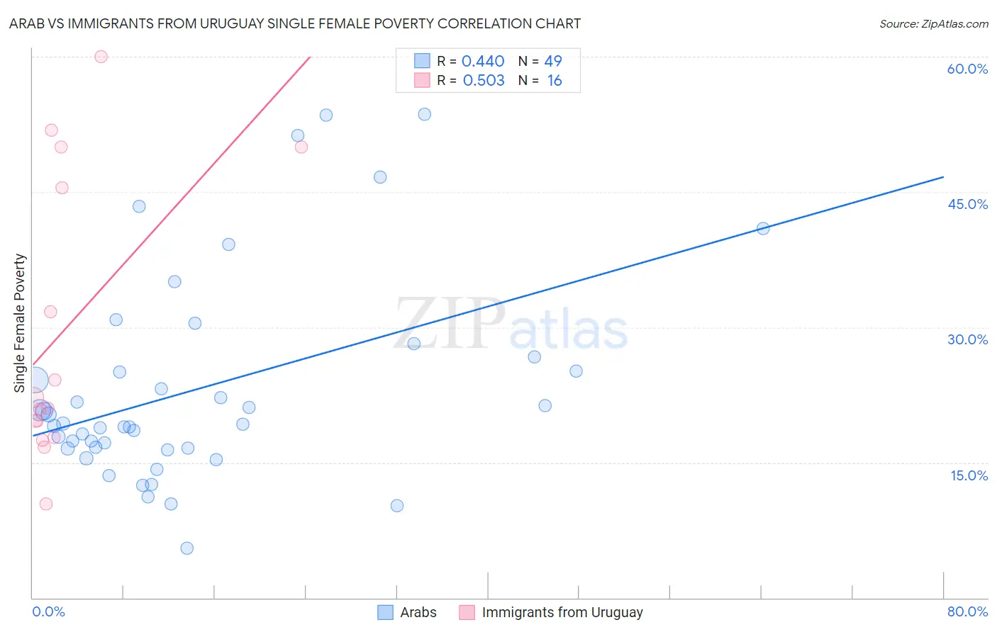 Arab vs Immigrants from Uruguay Single Female Poverty