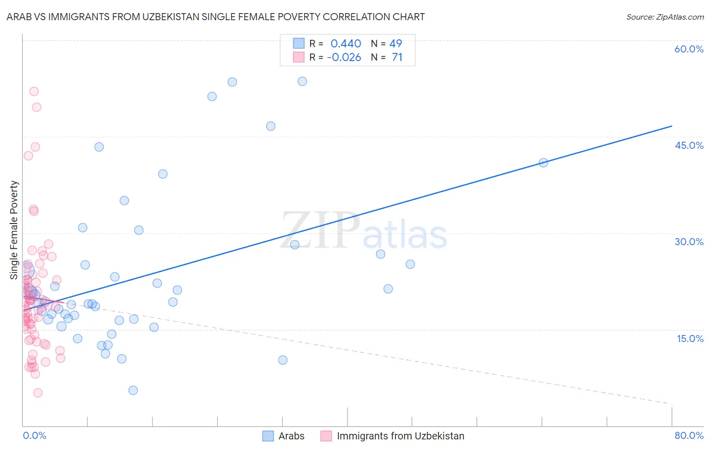 Arab vs Immigrants from Uzbekistan Single Female Poverty