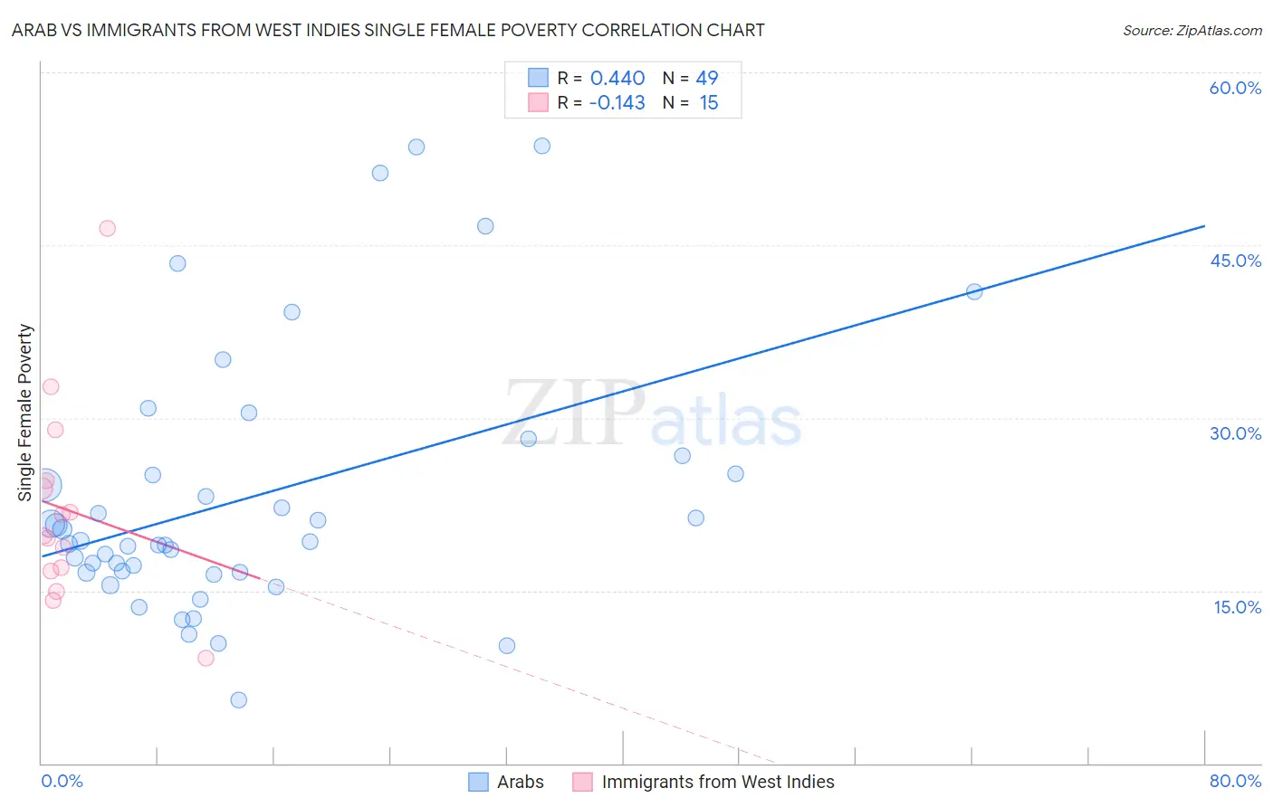 Arab vs Immigrants from West Indies Single Female Poverty