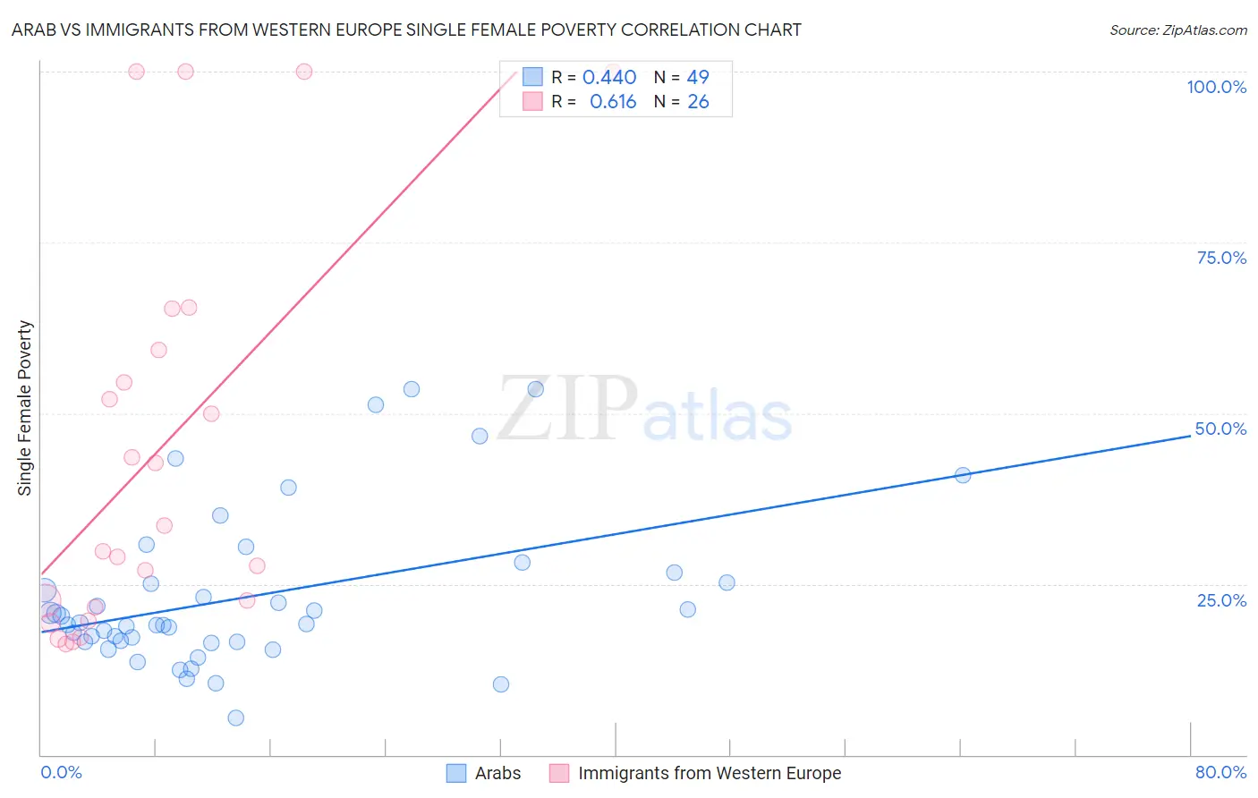 Arab vs Immigrants from Western Europe Single Female Poverty