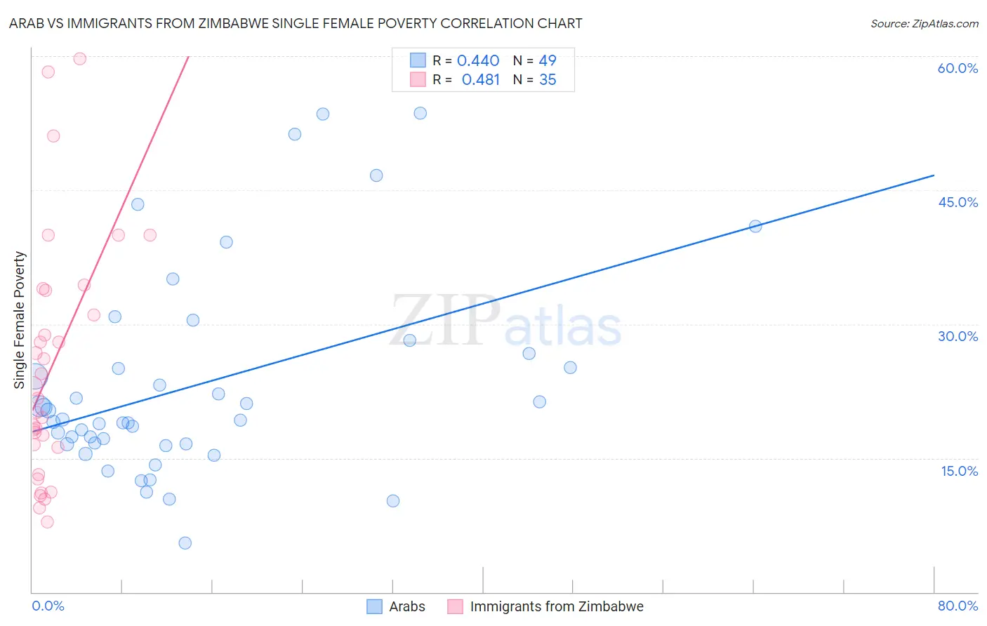 Arab vs Immigrants from Zimbabwe Single Female Poverty