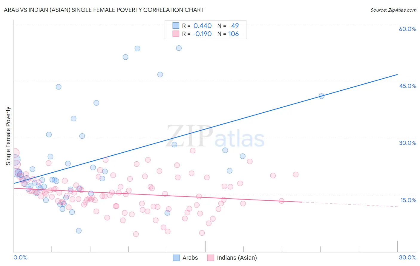 Arab vs Indian (Asian) Single Female Poverty