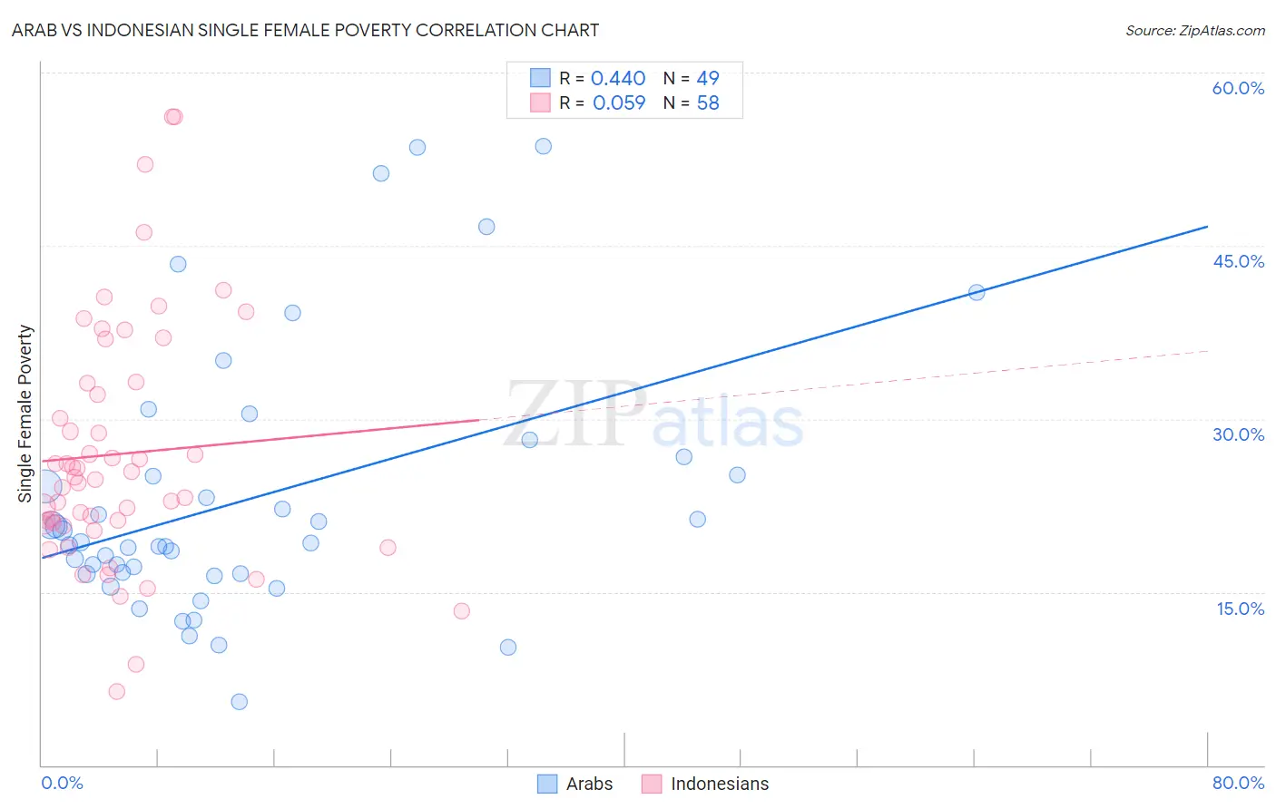 Arab vs Indonesian Single Female Poverty