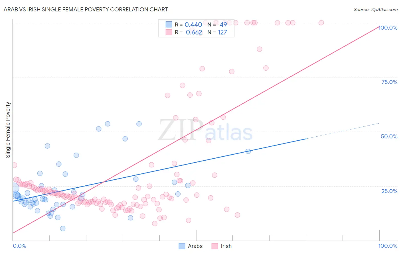 Arab vs Irish Single Female Poverty