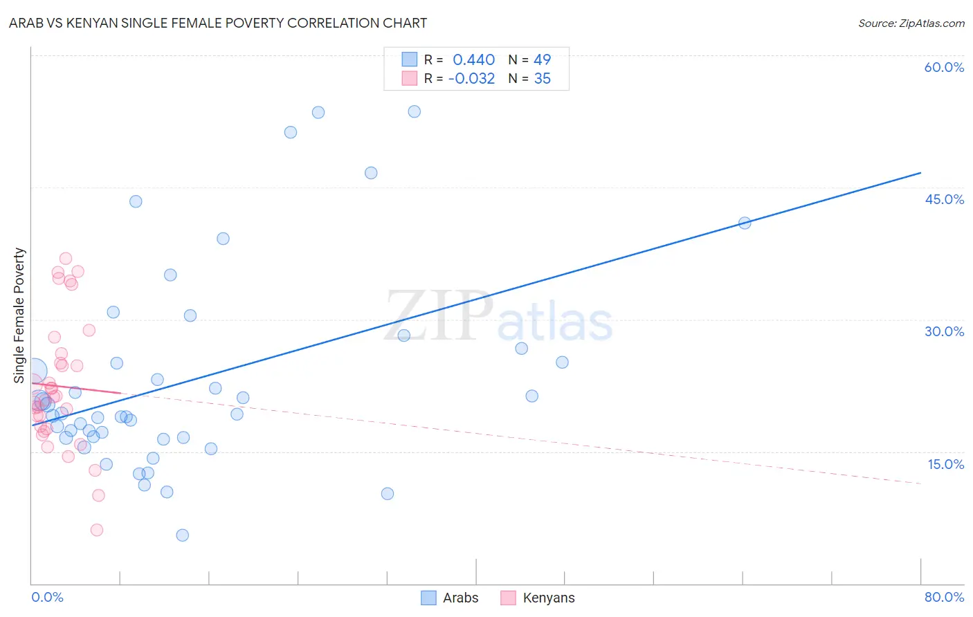 Arab vs Kenyan Single Female Poverty