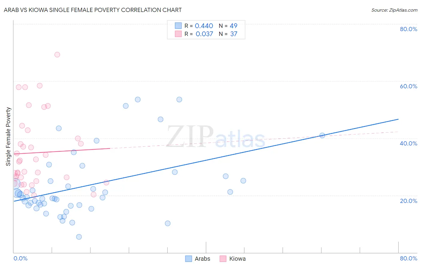 Arab vs Kiowa Single Female Poverty