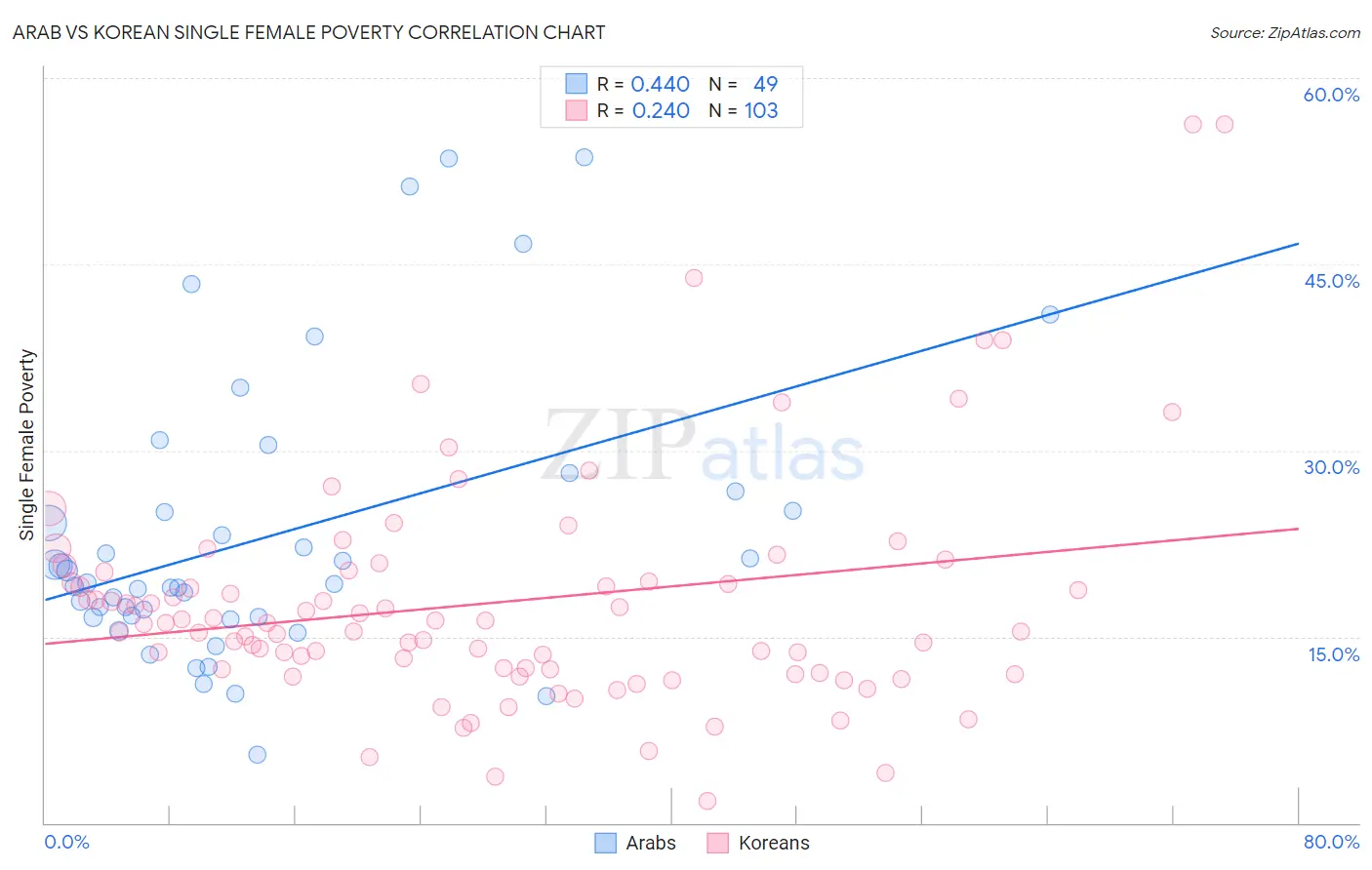 Arab vs Korean Single Female Poverty