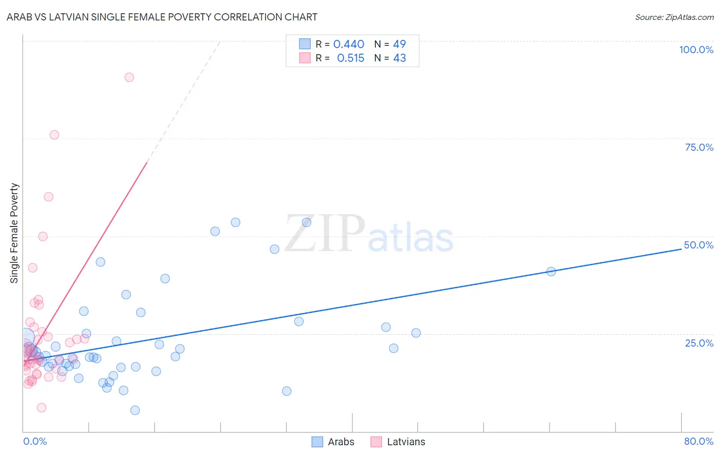 Arab vs Latvian Single Female Poverty