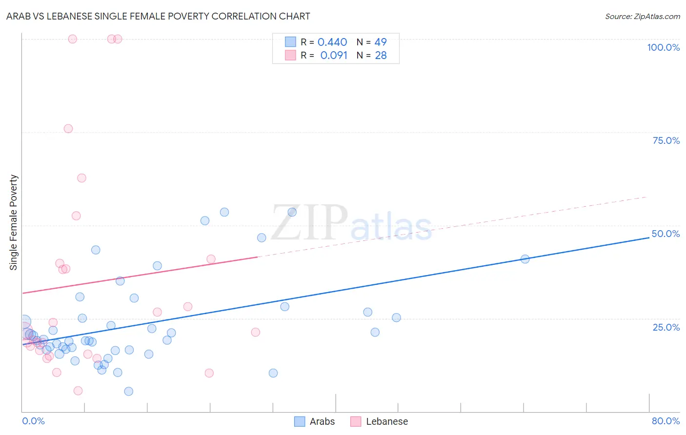 Arab vs Lebanese Single Female Poverty