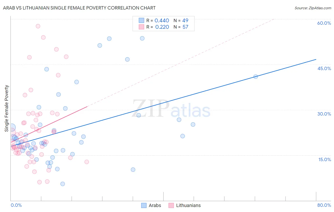 Arab vs Lithuanian Single Female Poverty