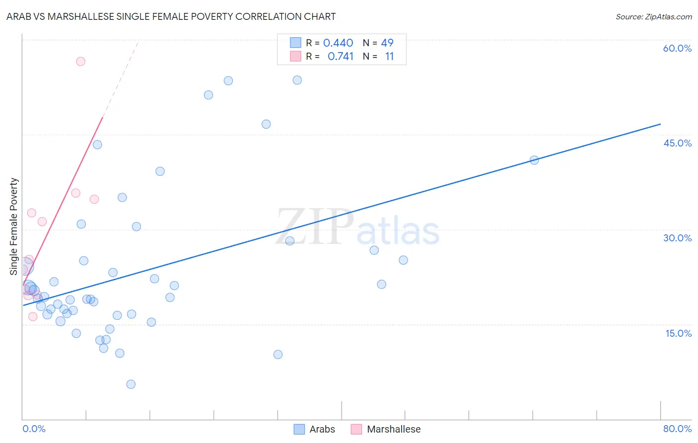 Arab vs Marshallese Single Female Poverty