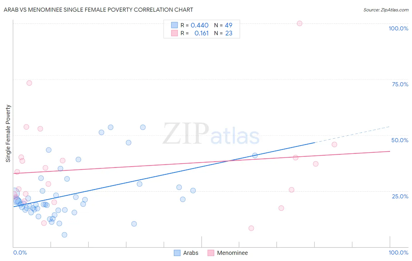 Arab vs Menominee Single Female Poverty