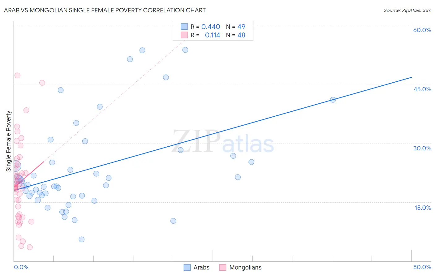 Arab vs Mongolian Single Female Poverty