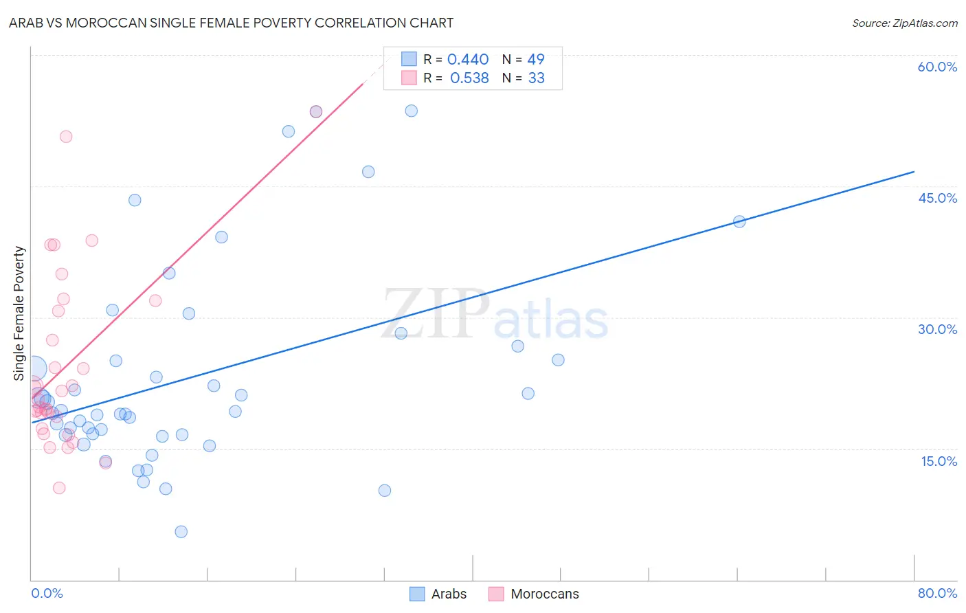 Arab vs Moroccan Single Female Poverty