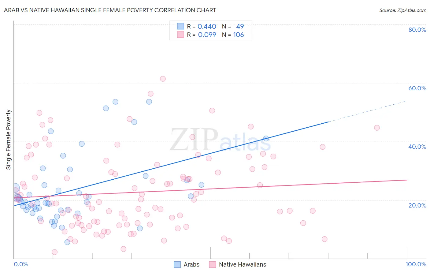 Arab vs Native Hawaiian Single Female Poverty