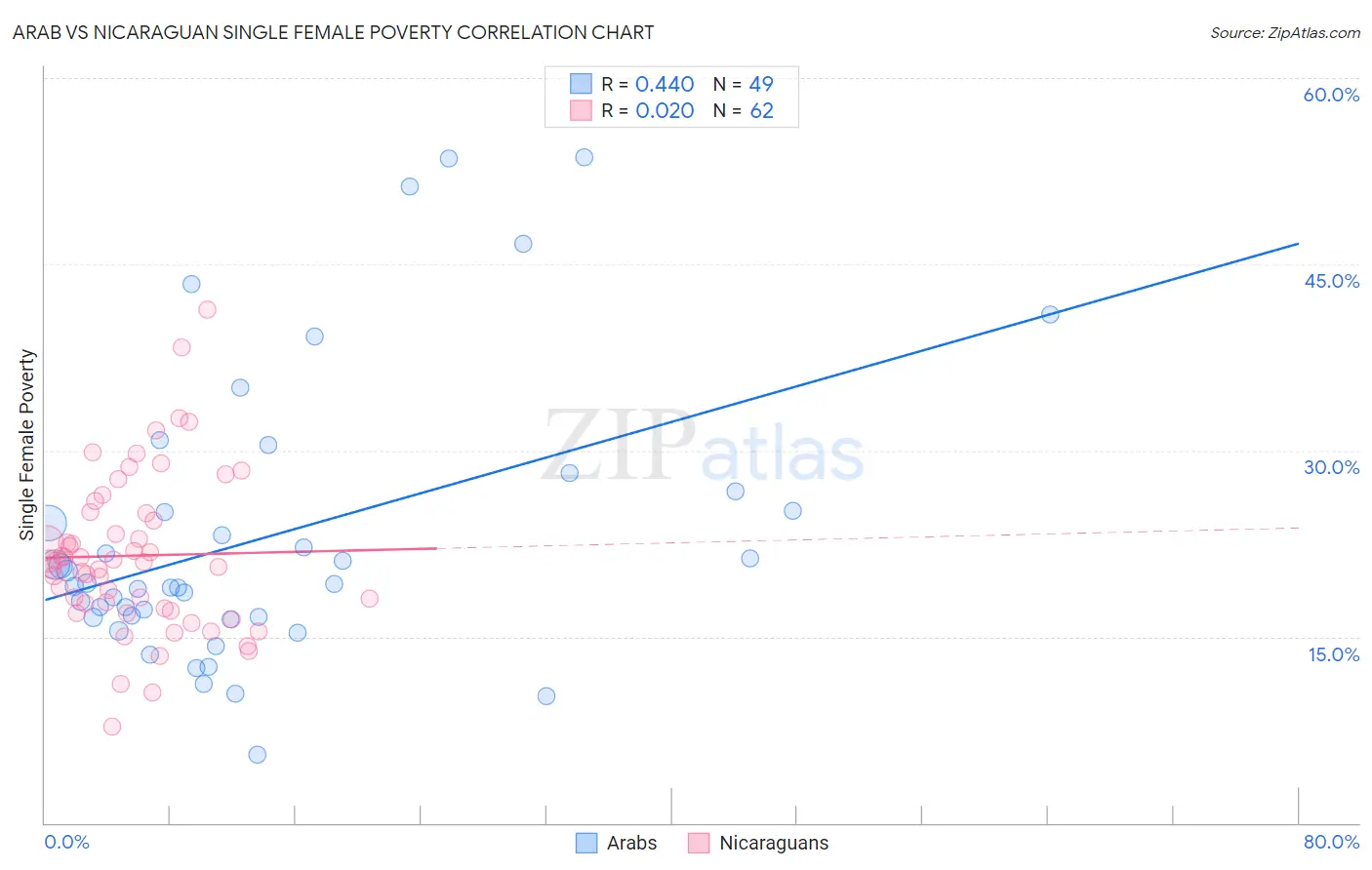 Arab vs Nicaraguan Single Female Poverty