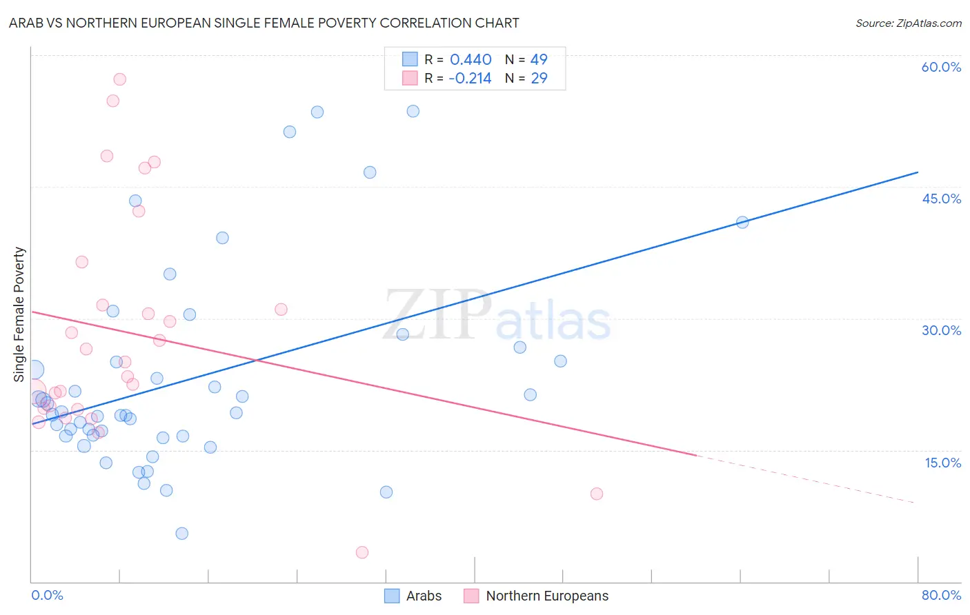 Arab vs Northern European Single Female Poverty