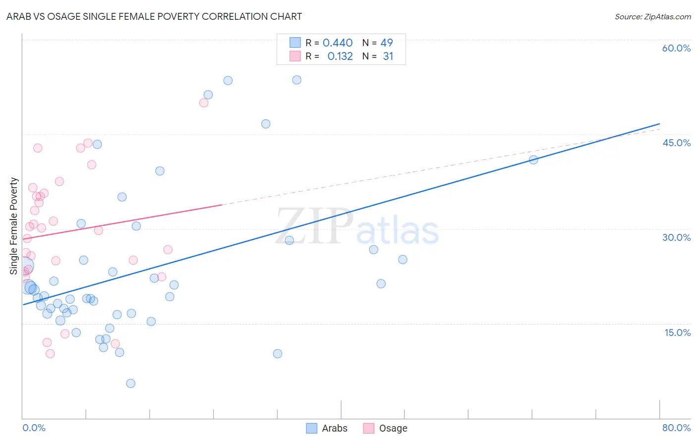 Arab vs Osage Single Female Poverty