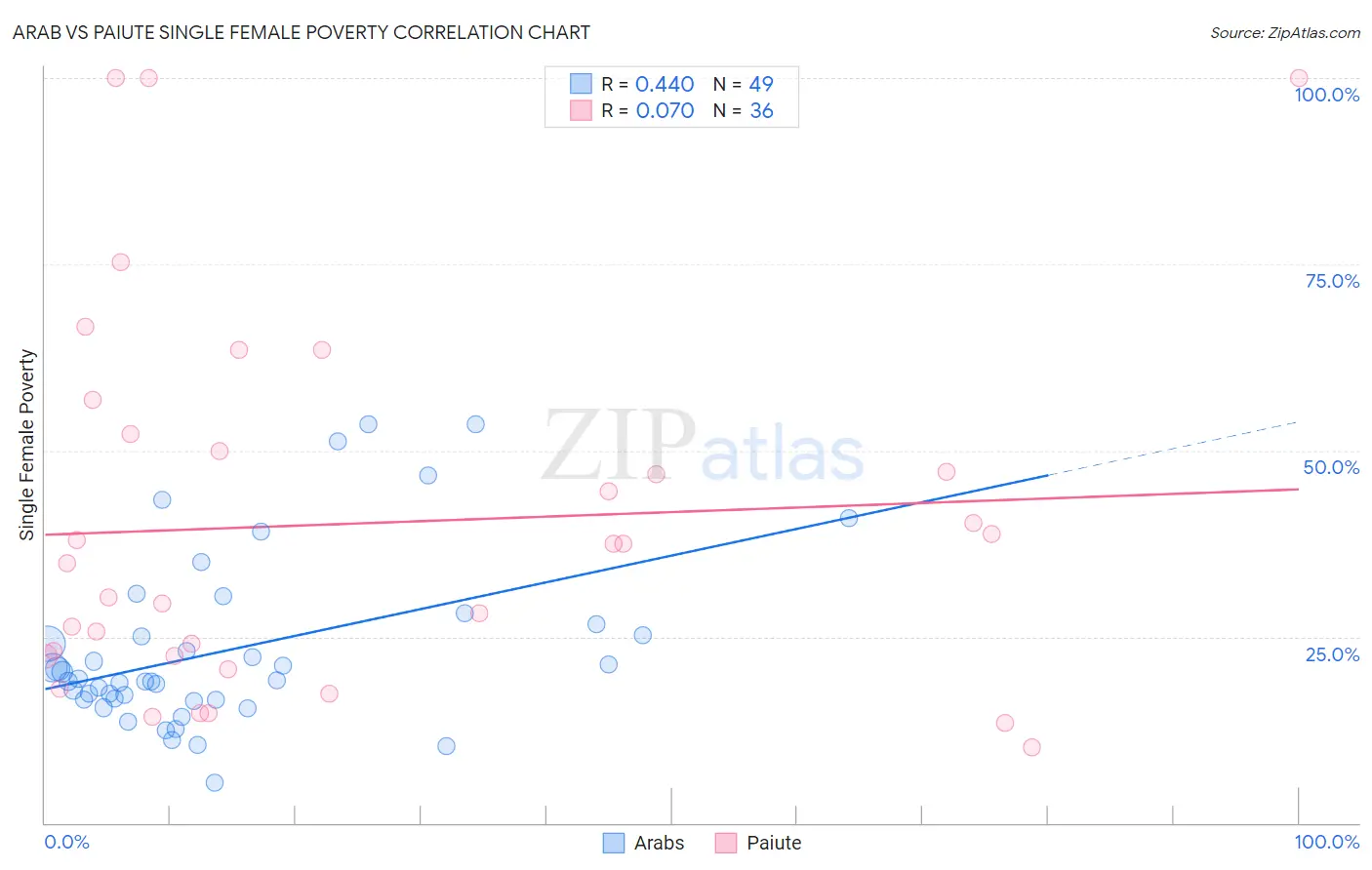 Arab vs Paiute Single Female Poverty