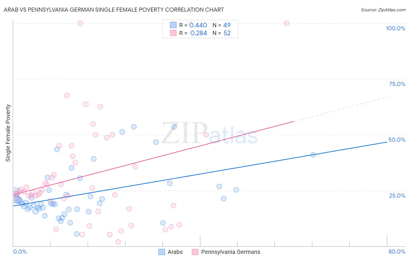 Arab vs Pennsylvania German Single Female Poverty